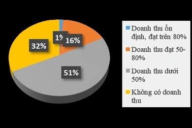 Vật vã nghề môi giới địa ốc: Hết tiền trả lương, đối diện phá sản