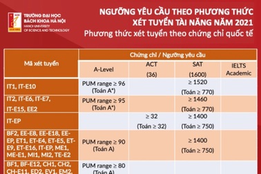 Ngưỡng yêu cầu theo phương thức xét tuyển tài năng của ĐH Bách khoa Hà Nội