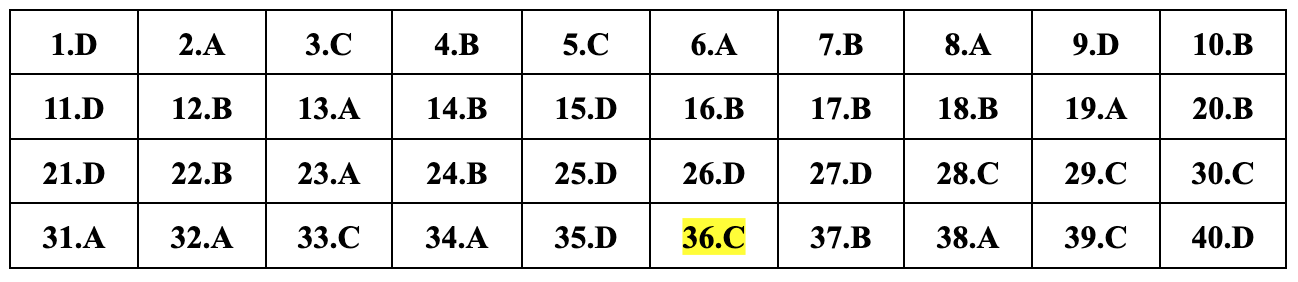ອັບເດດຄຳຕອບທີ່ແນະນຳສຳລັບ 24 ລະຫັດການສອບເສັງຟີຊິກສຳລັບການສອບເສັງຈົບຊັ້ນມັດທະຍົມຕອນປາຍ 2024 - 16 Cập nhật đáp án gợi ý 24 mã đề môn vật lý thi tốt nghiệp THPT năm 2024 - 16
