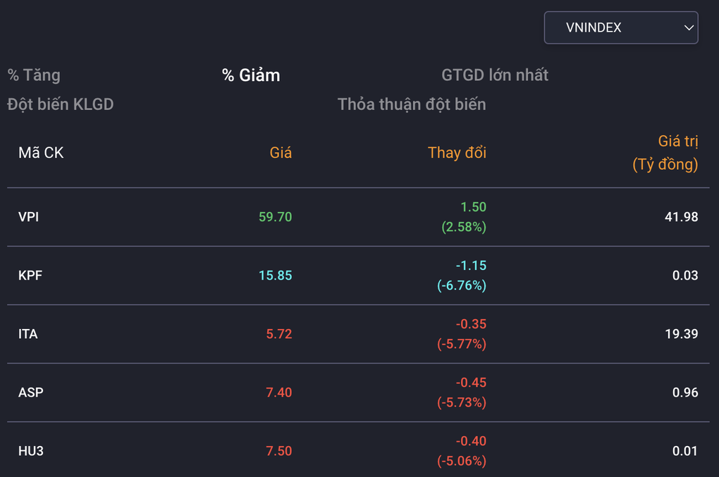 Bản tin trưa 8/9: Cổ phiếu Masan, Vingroup kéo thị trường - 3 Bản tin trưa 8/9: Cổ phiếu Masan, Vingroup kéo thị trường - 3