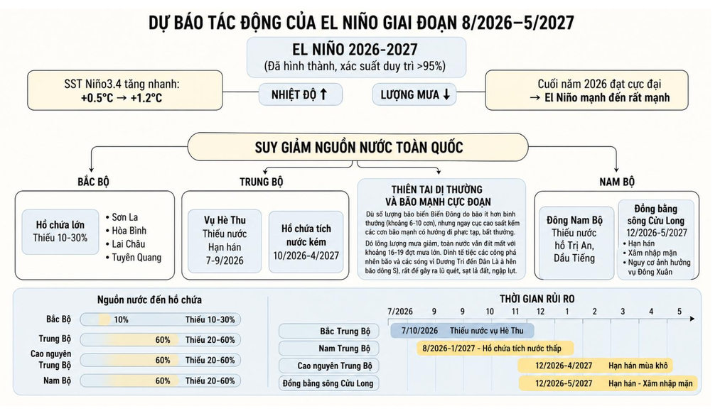 Dự báo hai kịch bản về El Nino năm 2026-2027 - 3