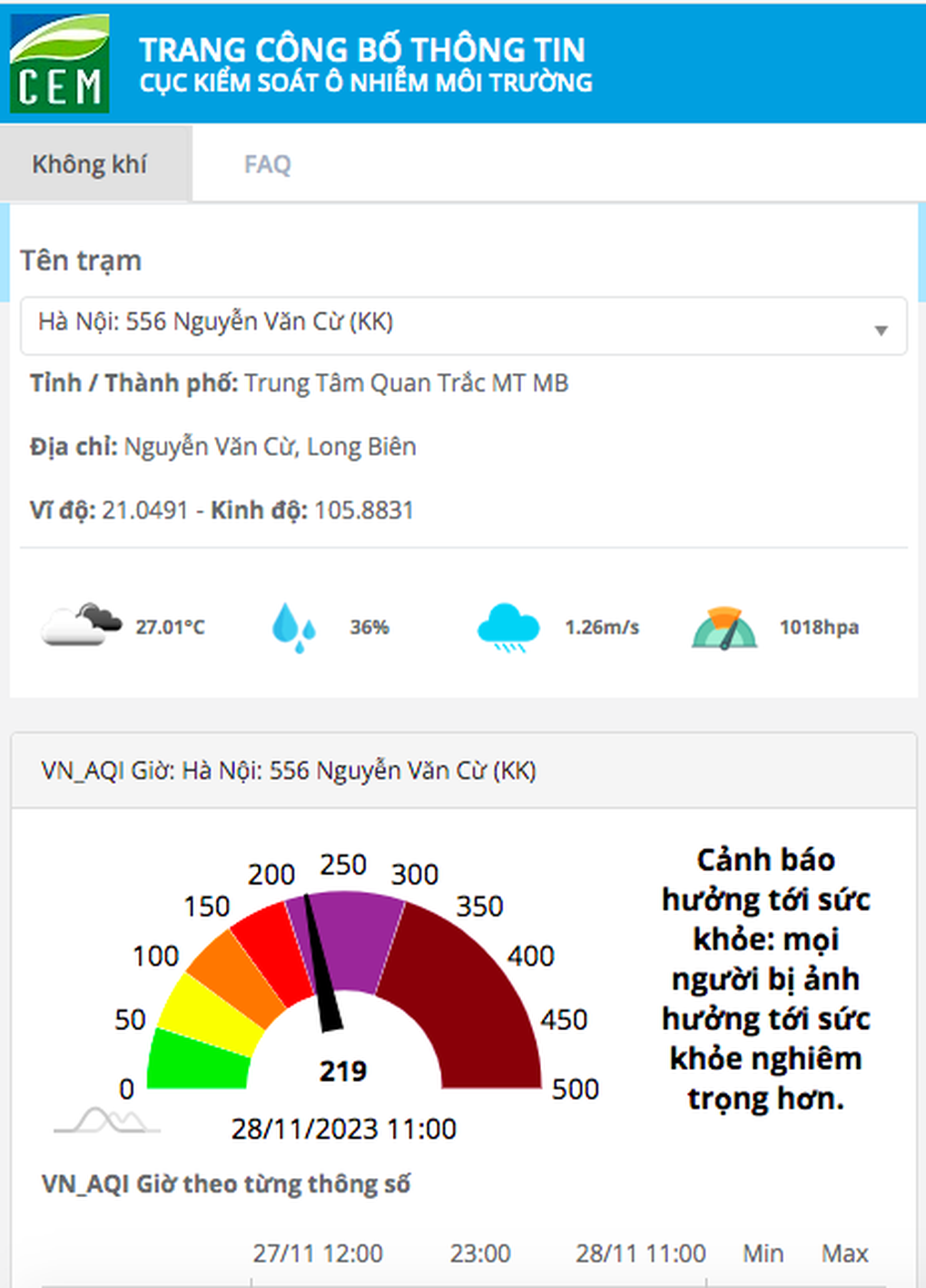 Sáng nay, không khí Hà Nội ở ngưỡng rất xấu - 2 Sáng nay, không khí Hà Nội ở ngưỡng rất xấu - 2