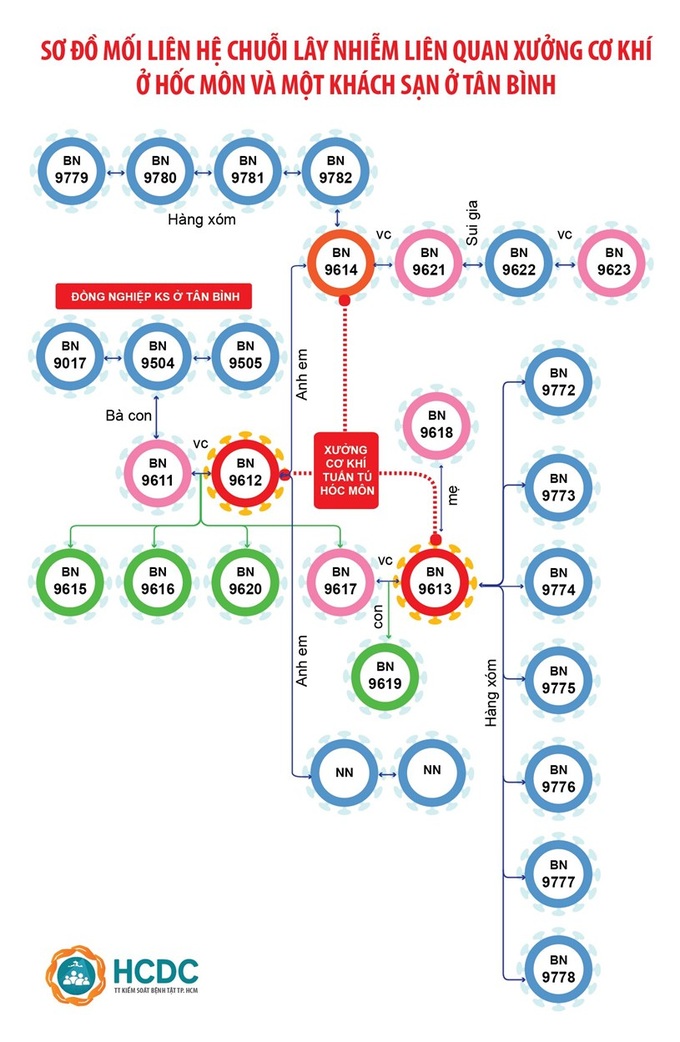  TP.HCM: Phát hiện chuỗi lây nhiễm liên quan xưởng cơ khí ở Hóc Môn và khách sạn tại Tân Bình - Ảnh 1.