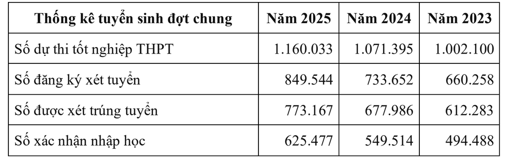 Điểm chuẩn sư phạm dẫn đầu mùa tuyển sinh 2025, 50 ngành lấy từ 28 điểm - 2 Điểm chuẩn sư phạm dẫn đầu mùa tuyển sinh 2025, 50 ngành lấy từ 28 điểm - 2