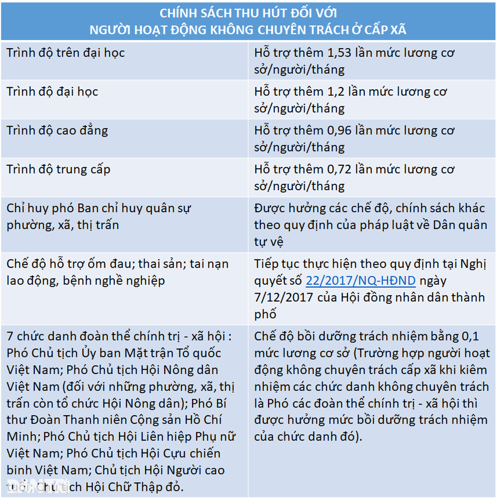 Bất ngờ với thu nhập cán bộ không chuyên trách ở TPHCM - 6 Bất ngờ với thu nhập cán bộ không chuyên trách ở TPHCM - 6