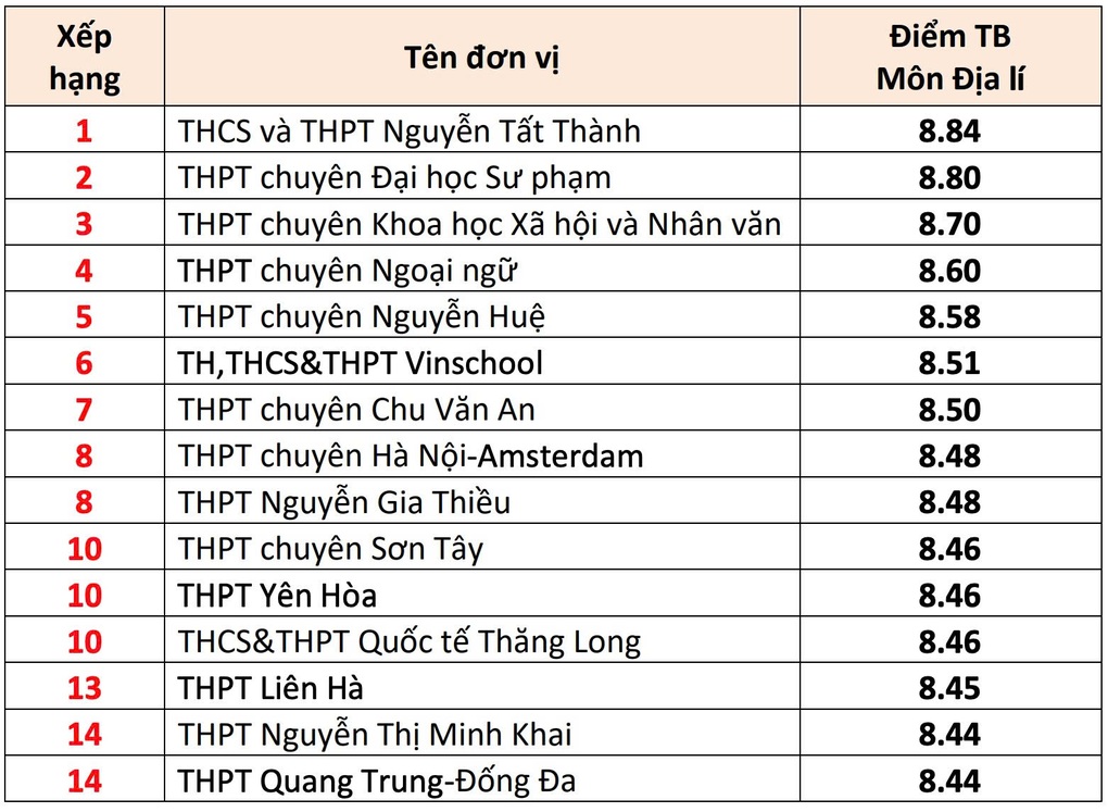 Top 10 trường Hà Nội có điểm trung bình môn thi tốt nghiệp THPT cao nhất - 8 Top 10 trường Hà Nội có điểm trung bình môn thi tốt nghiệp THPT cao nhất - 8