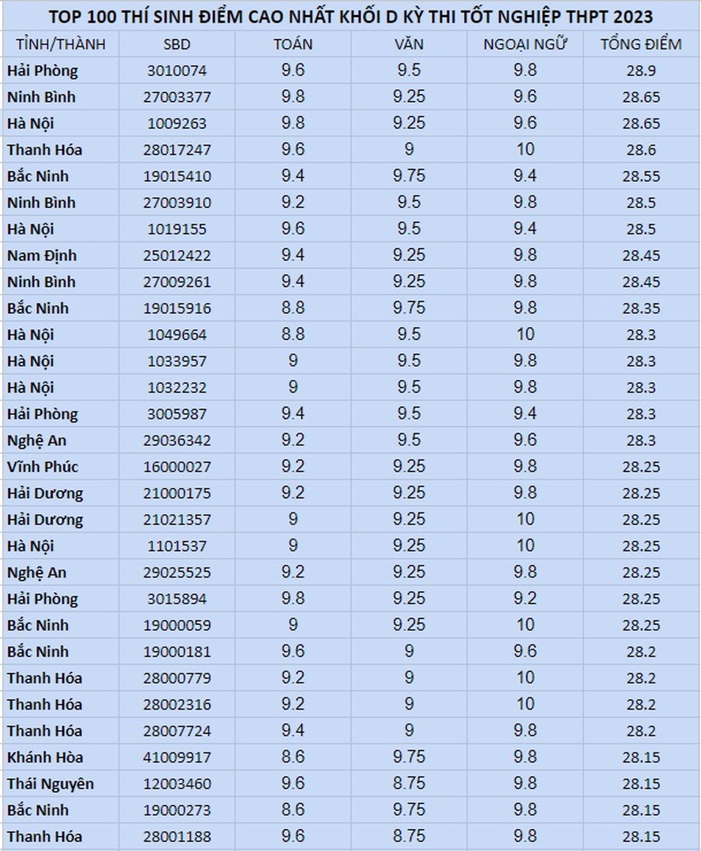 Top 100 thí sinh điểm cao nhất khối D00, TPHCM bất ngờ trắng tay - 1 Top 100 thí sinh điểm cao nhất khối D00, TPHCM bất ngờ trắng tay - 1