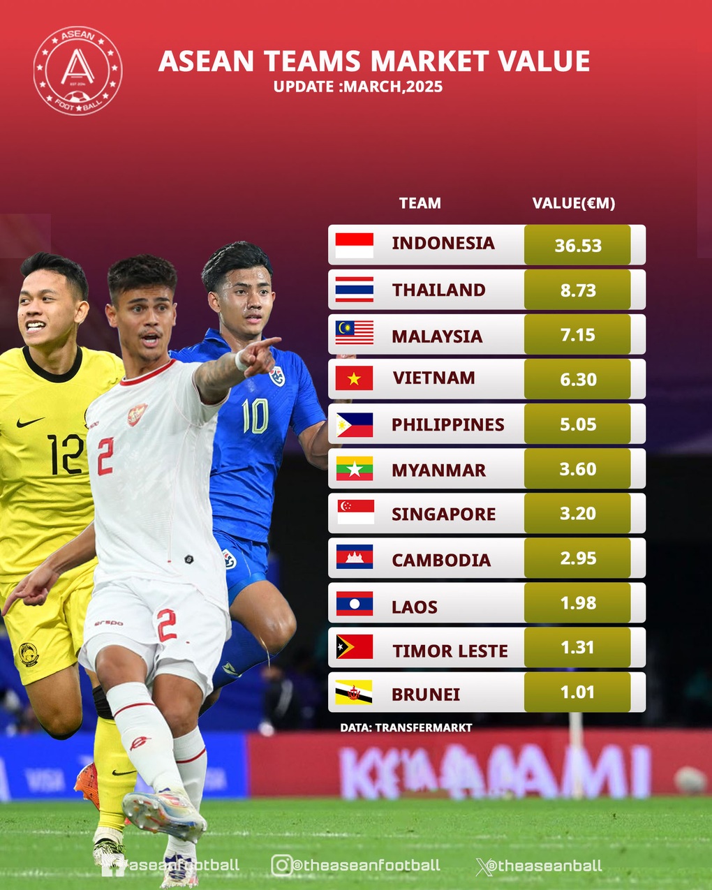 Đội hình Indonesia cao giá nhất Đông Nam Á, đội tuyển Việt Nam xếp thứ 4 - 3 Đội hình Indonesia cao giá nhất Đông Nam Á, đội tuyển Việt Nam xếp thứ 4 - 3