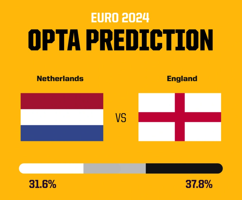 Dự đoán kết quả trận bán kết Euro 2024 Hà Lan - Anh - 1 Dự đoán kết quả trận bán kết Euro 2024 Hà Lan - Anh - 1