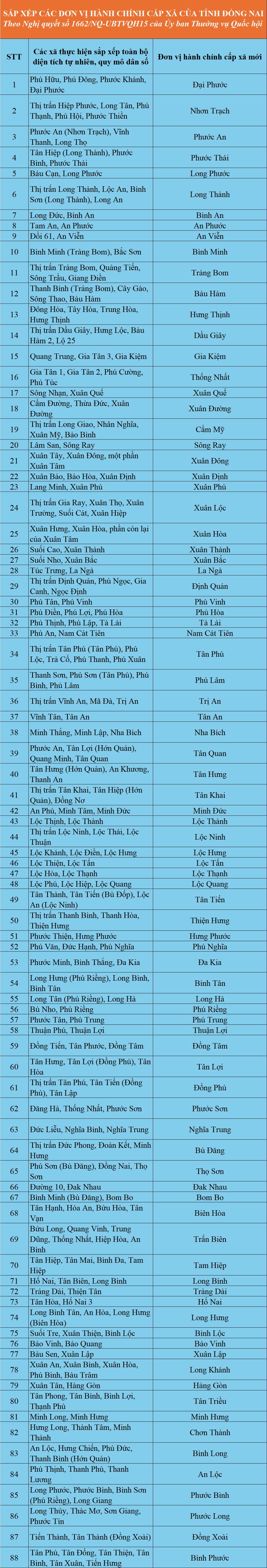 Quy mô tỉnh Đồng Nai sau sáp nhập, dân số top 5 cả nước - 1 Quy mô tỉnh Đồng Nai sau sáp nhập, dân số top 5 cả nước - 1