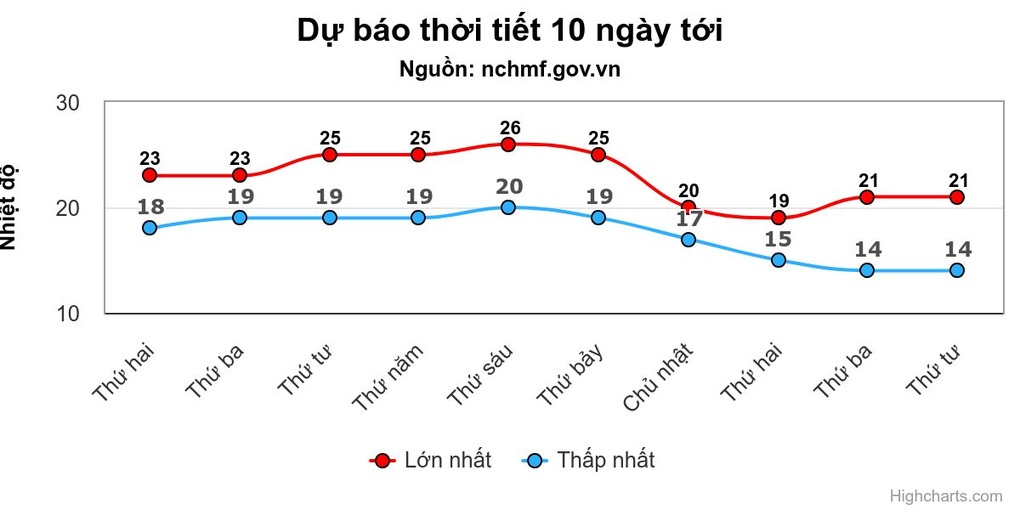 Miền Bắc ấm lên trước khi đón thêm không khí lạnh cuối tuần - 1