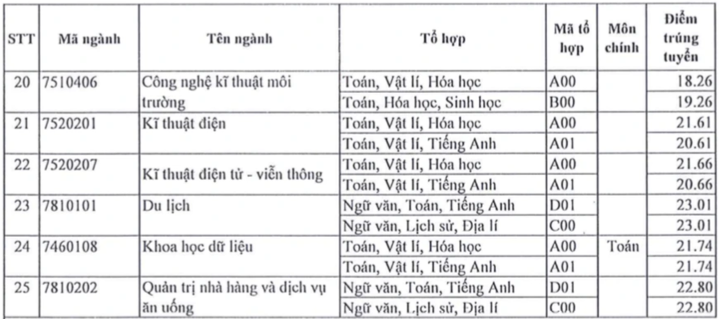 Sư phạm toán có điểm chuẩn cao nhất Trường Đại học Sài Gòn - 3 Sư phạm toán có điểm chuẩn cao nhất Trường Đại học Sài Gòn - 3