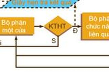 Vận hành phần mềm một cửa