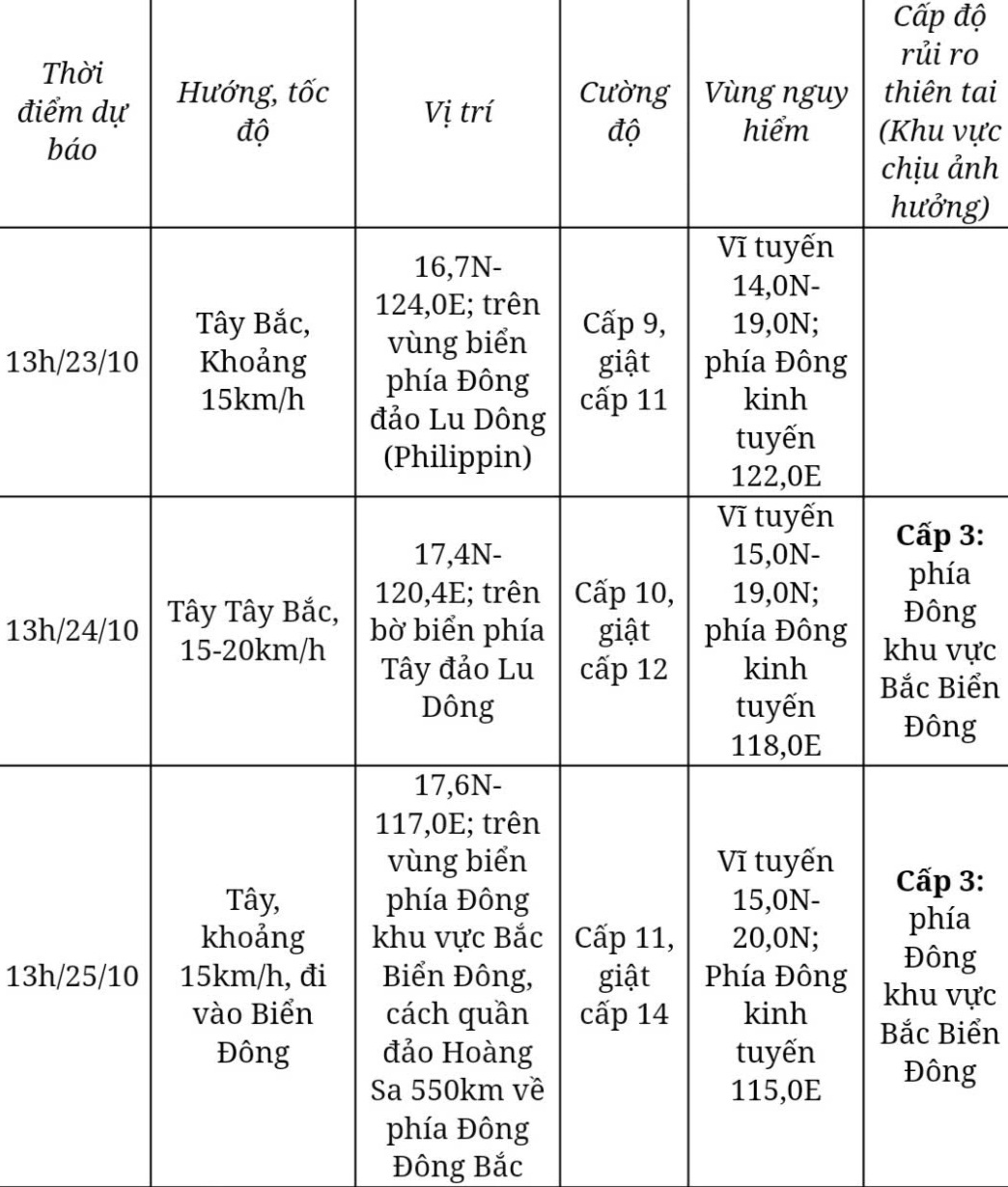 Bão Trà Mi di chuyển nhanh, tiếp tục tăng cấp - 1