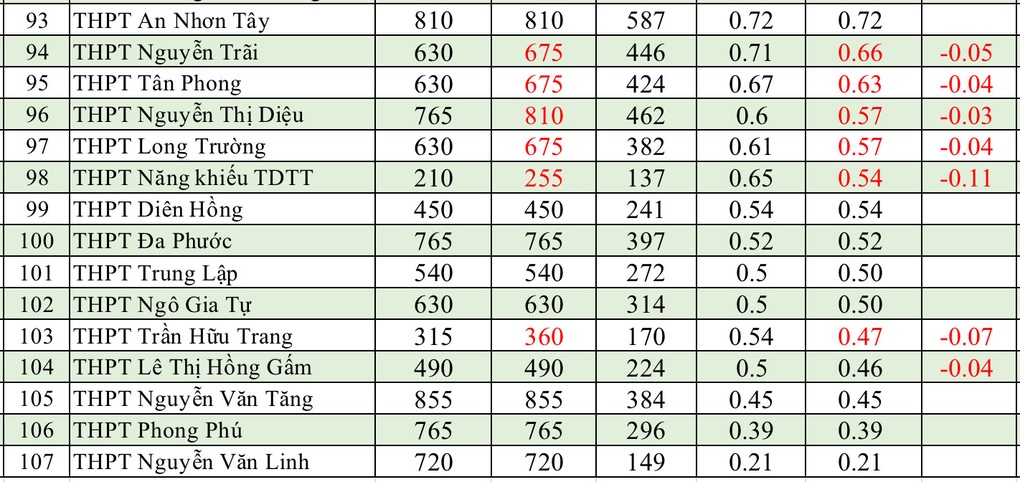 Tỷ lệ chọi lớp 10 biến động chóng mặt, đảo lộn mọi xếp hạng - 6 Tỷ lệ chọi lớp 10 biến động chóng mặt, đảo lộn mọi xếp hạng - 6
