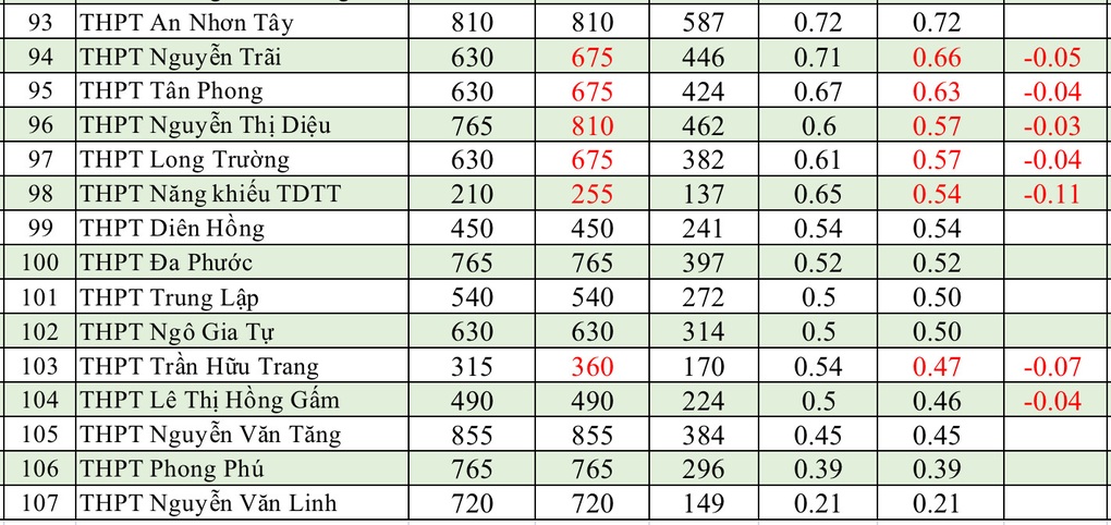 Tỷ lệ chọi lớp 10 biến động chóng mặt, đảo lộn mọi xếp hạng   - 6