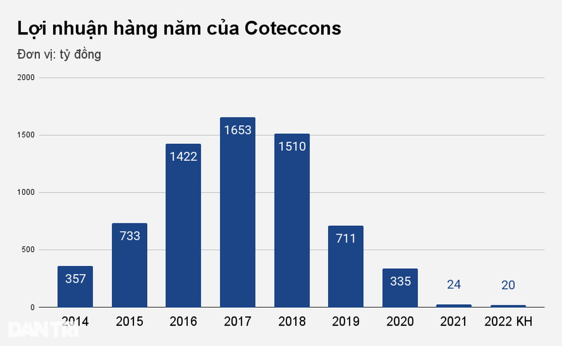 Hé lộ lý do ông trùm xây dựng đặt mục tiêu lợi nhuận thấp kỷ lục - 1 Hé lộ lý do ông trùm xây dựng đặt mục tiêu lợi nhuận thấp kỷ lục - 1