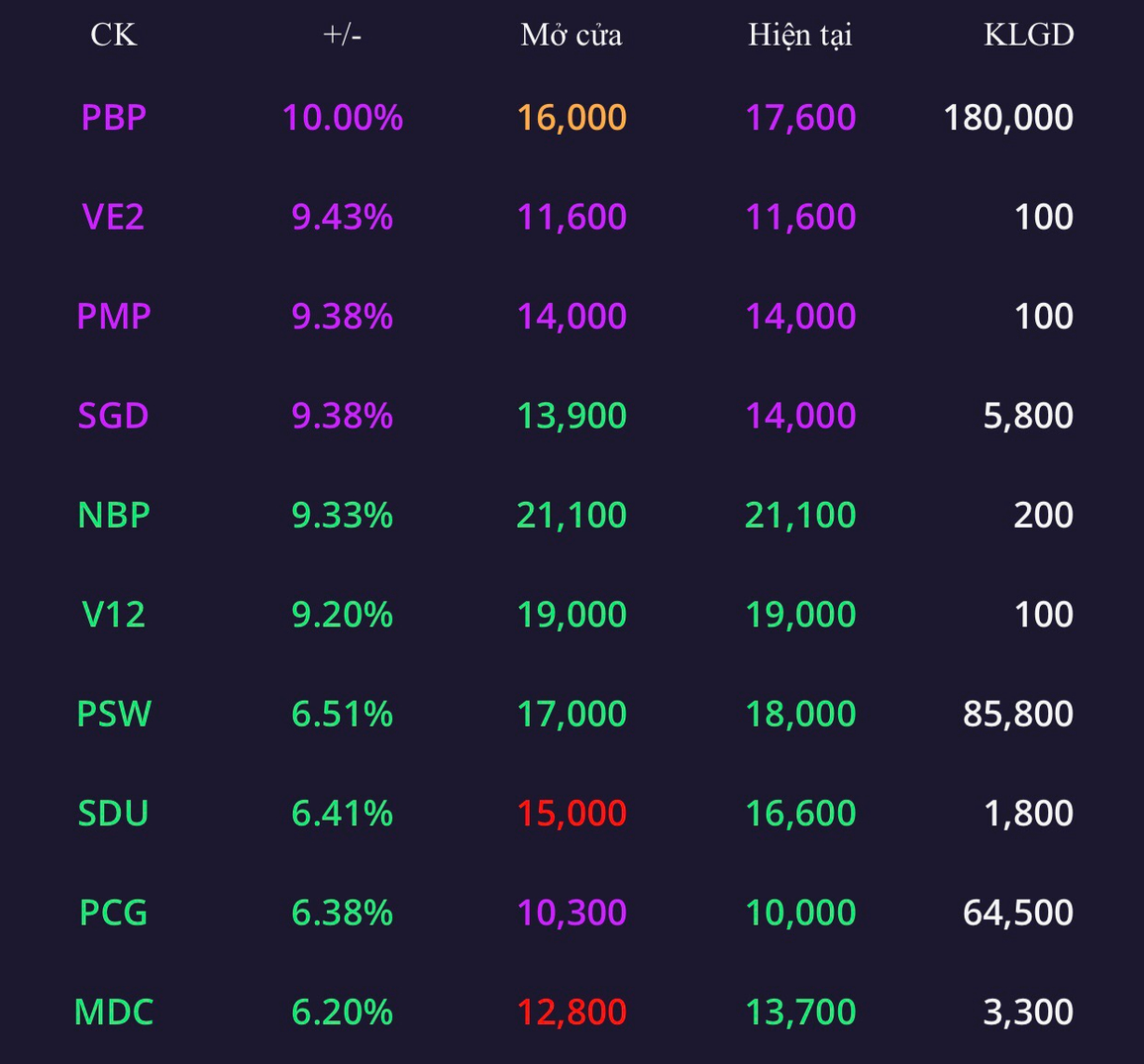 VN-Index tăng, cổ phiếu công ty bầu Đức tiếp tục nằm sàn - 2 VN-Index tăng, cổ phiếu công ty bầu Đức tiếp tục nằm sàn - 2