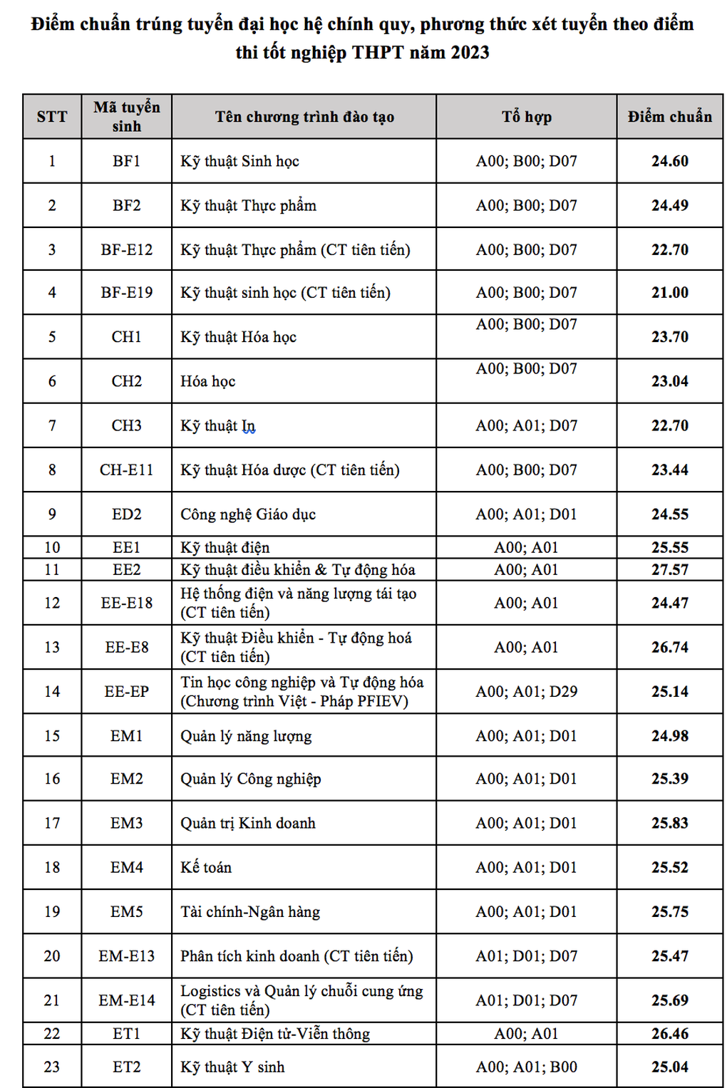 Điểm chuẩn Đại học Bách khoa Hà Nội cao kỷ lục, lên đến 29,42 điểm - 2 Điểm chuẩn Đại học Bách khoa Hà Nội cao kỷ lục, lên đến 29,42 điểm - 2