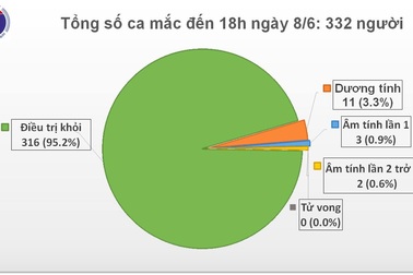 Thêm một ca mắc mới Covid-19, Việt Nam có 332 trường hợp