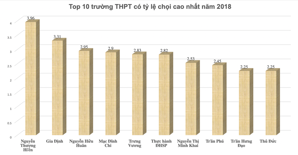 Soi tỷ lệ chọi khủng vào lớp 10 tại TPHCM - 5 Soi tỷ lệ chọi khủng vào lớp 10 tại TPHCM - 5