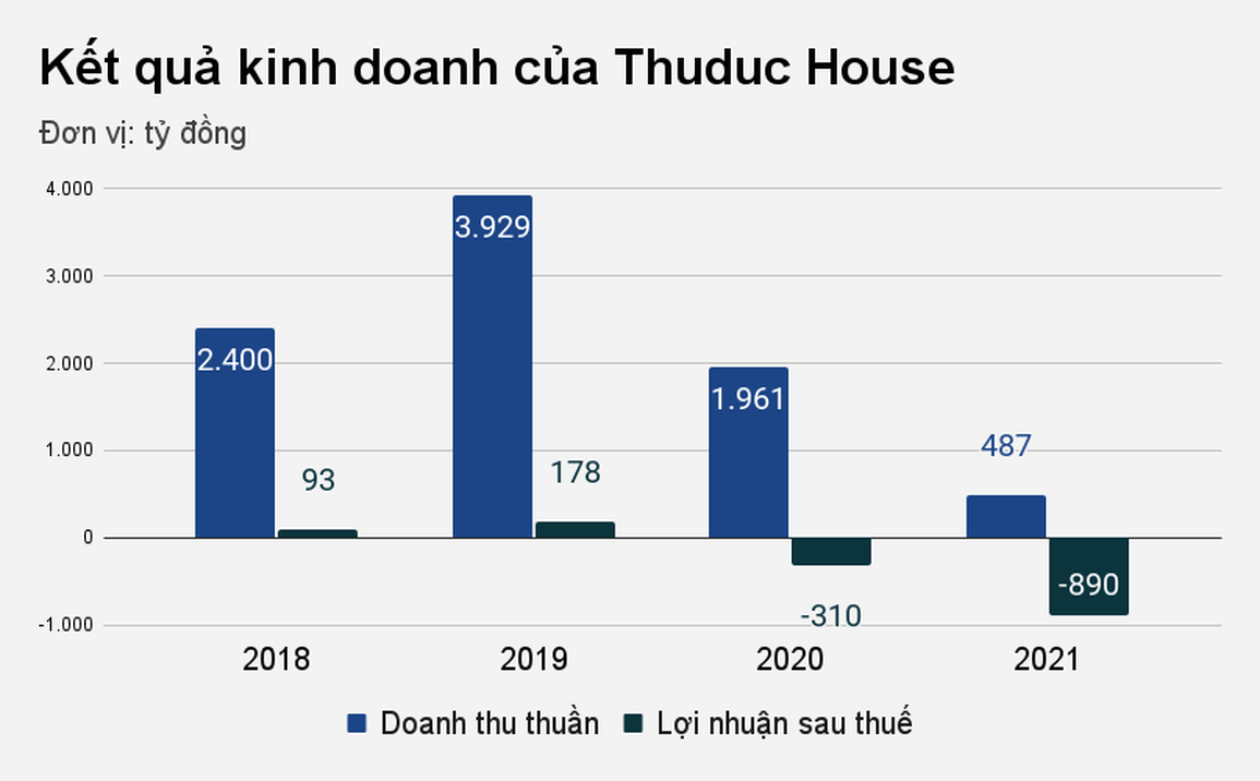 Thuduc House lỗ gần 900 tỷ đồng, nợ cả cựu CEO và chủ tịch - 1 Thuduc House lỗ gần 900 tỷ đồng, nợ cả cựu CEO và chủ tịch - 1