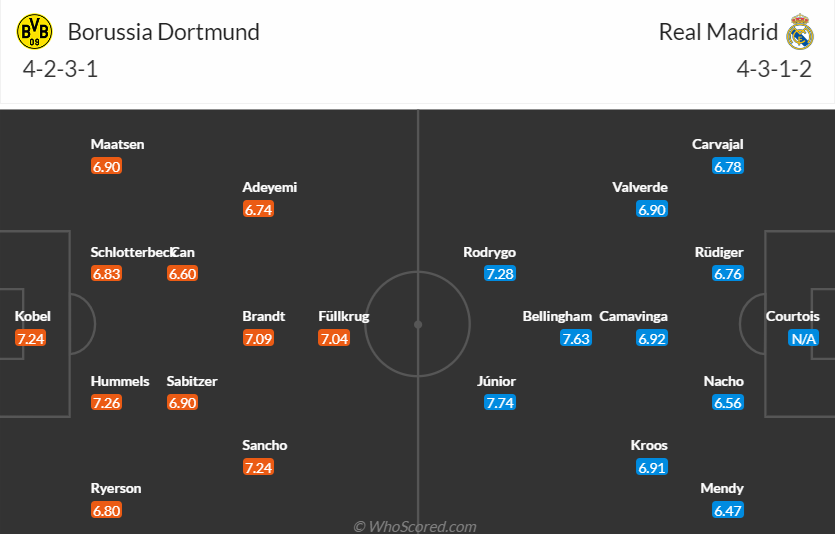 레알마드리드, 예상치 못하게 선발 라인업 조기 발표 - 1 Real Madrid bất ngờ sớm công bố đội hình xuất phát - 1