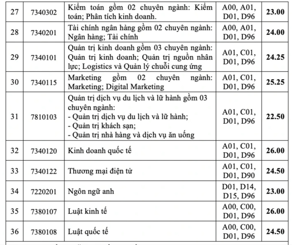 Điểm chuẩn Trường Đại học Công nghiệp TPHCM, loạt ngành trên 24 điểm - 5