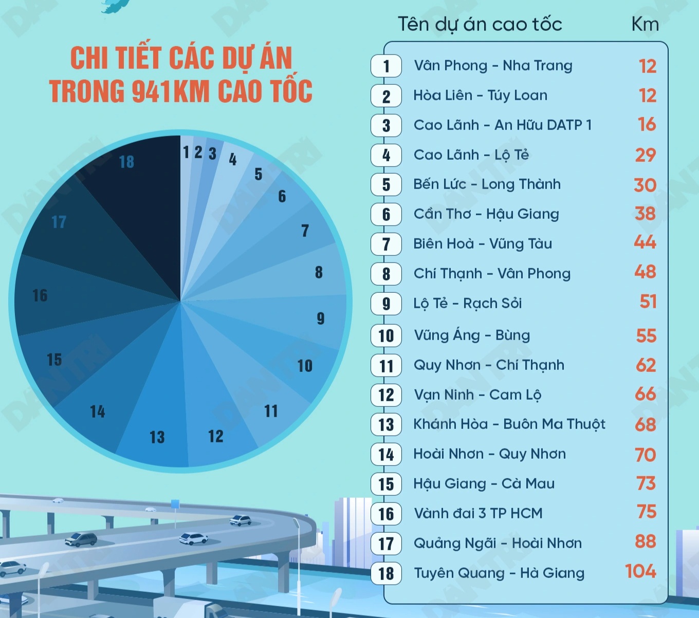 Nhóm dự án cầm đèn đỏ trong cuộc đua 3.000km cao tốc cuối năm nay - 1 Nhóm dự án “cầm đèn đỏ” trong cuộc đua 3.000km cao tốc cuối năm nay
