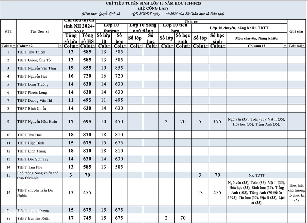 TPHCM giảm gần 5.700 chỉ tiêu vào lớp 10 công lập năm 2024 - 2