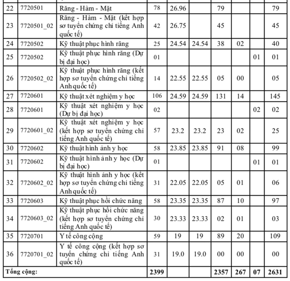 Ho Chi Minh City Tıp ve Eczacılık Üniversitesi'nin en yüksek taban puanı 24 puandır - 4 Điểm sàn Trường Đại học Y dược TPHCM cao nhất 24 điểm - 4
