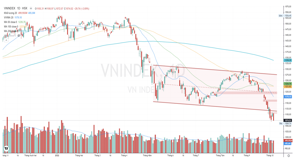 Tâm lý nhà đầu tư rơi vào cùng cực, còn cơ hội nào với VN-Index? - 1 Tâm lý nhà đầu tư rơi vào cùng cực, còn cơ hội nào với VN-Index? - 1