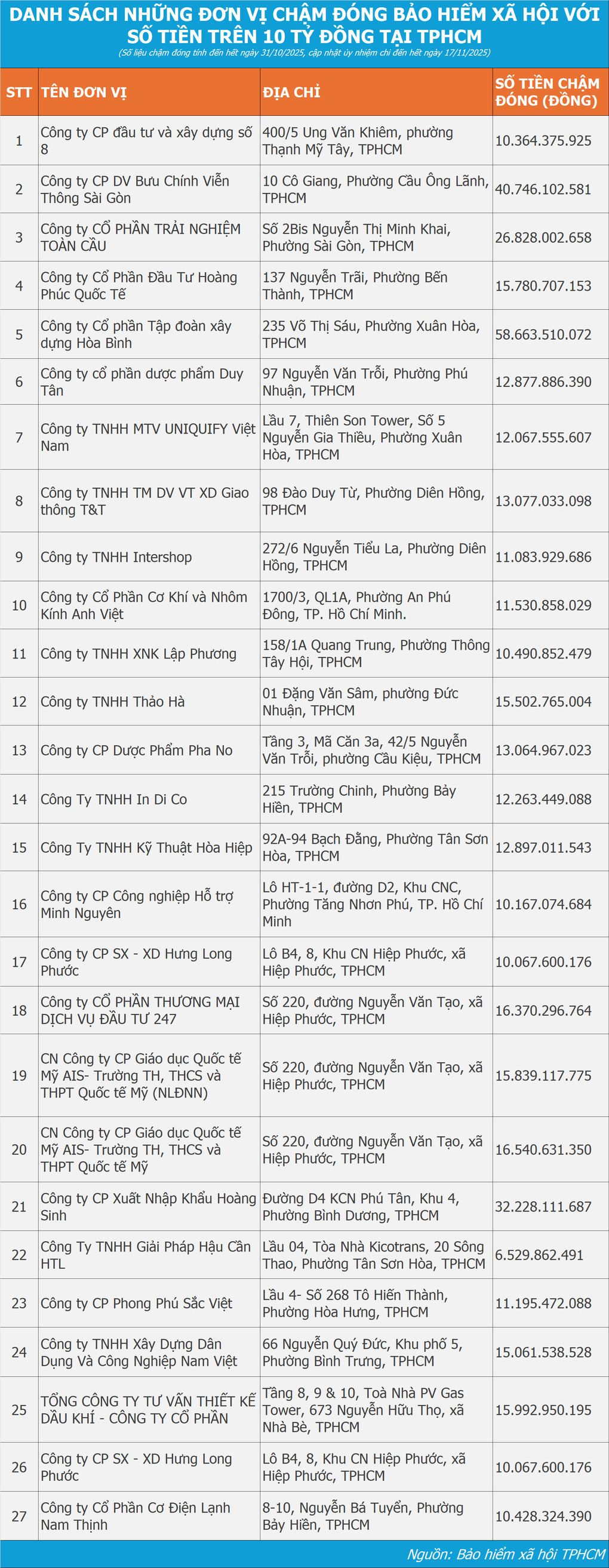 Loạt doanh nghiệp lớn nợ bảo hiểm xã hội với số tiền “khủng”