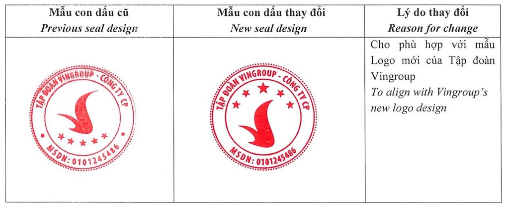 Vingroup của tỷ phú Phạm Nhật Vượng đổi con dấu sau khi thay logo - 1 Vingroup của tỷ phú Phạm Nhật Vượng đổi con dấu sau khi thay logo - 1
