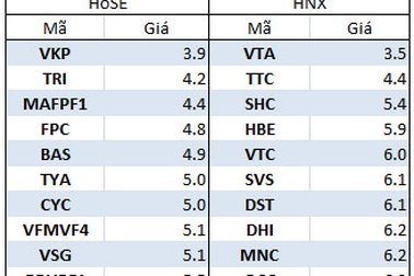 Hơn 1/4 cổ phiếu niêm yết đang nằm dưới mệnh giá