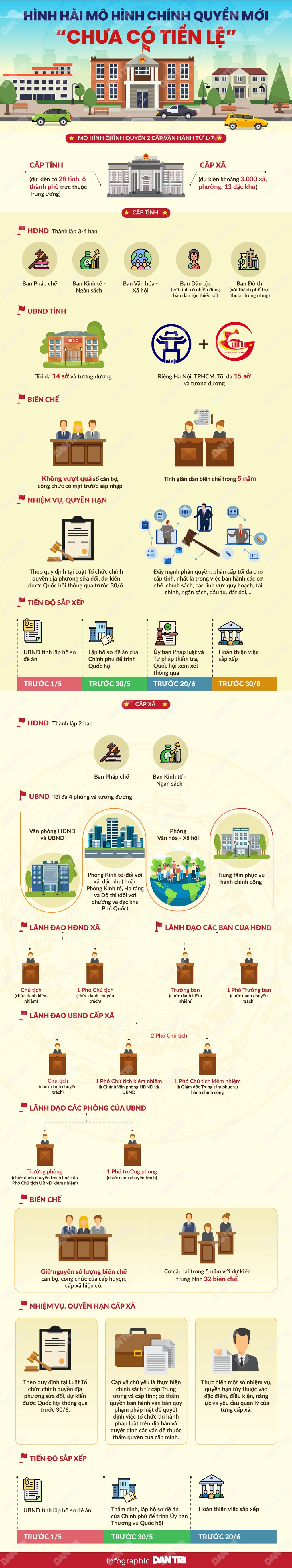 Hình hài mô hình chính quyền mới chưa có tiền lệ - 1 Hình hài mô hình chính quyền mới chưa có tiền lệ - 1