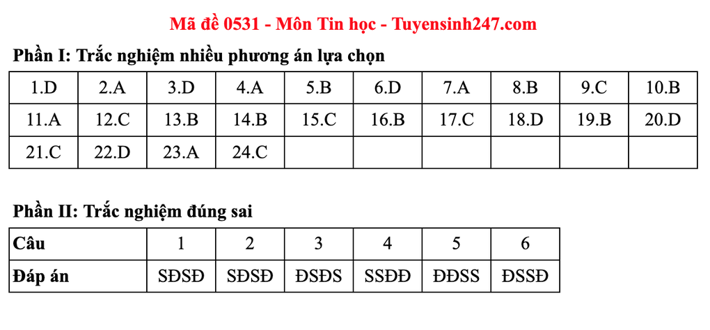 2025년 고등학교 졸업시험 IT 과목 문제 및 정답 예시 - 14 Đề và gợi ý đáp án môn tin học thi tốt nghiệp THPT 2025 - 14
