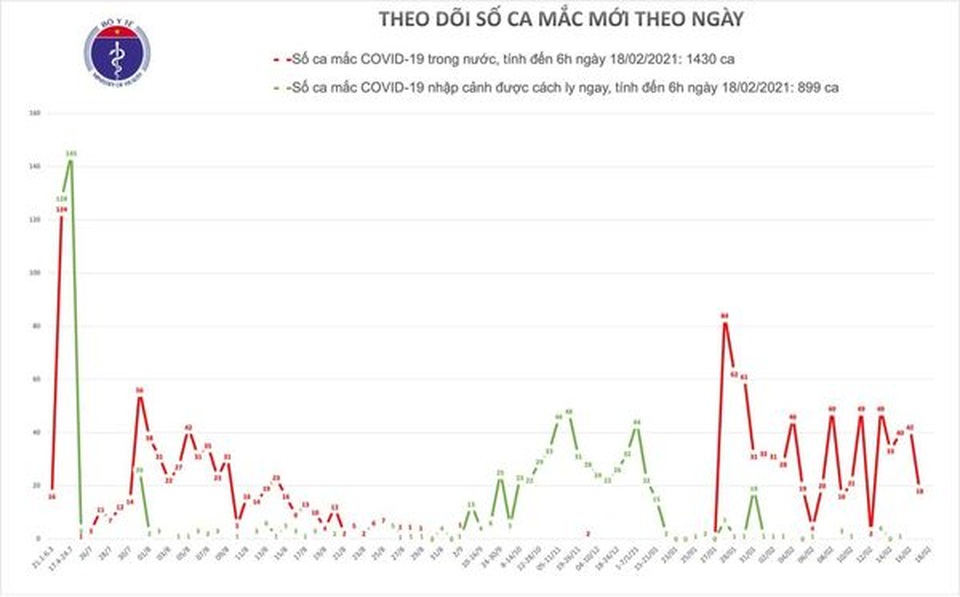 Sáng 18/2, Việt Nam không phát hiện thêm ca mắc Covid-19 - 1 Sáng 18/2, Việt Nam không phát hiện thêm ca mắc Covid-19 - 1