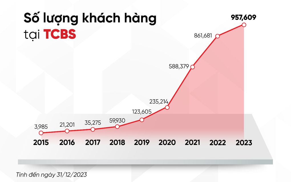 Ra mắt bộ đôi tài khoản thanh toán TCB và tài khoản chứng khoán TCBS - 2 Ra mắt bộ đôi tài khoản thanh toán TCB và tài khoản chứng khoán TCBS - 2