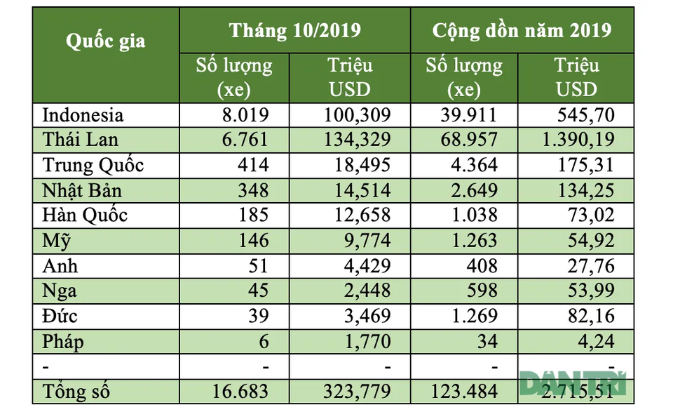 Hàng rào kỹ thuật “chào thua” xe nhập khẩu - 5 Hàng rào kỹ thuật “chào thua” xe nhập khẩu - 5