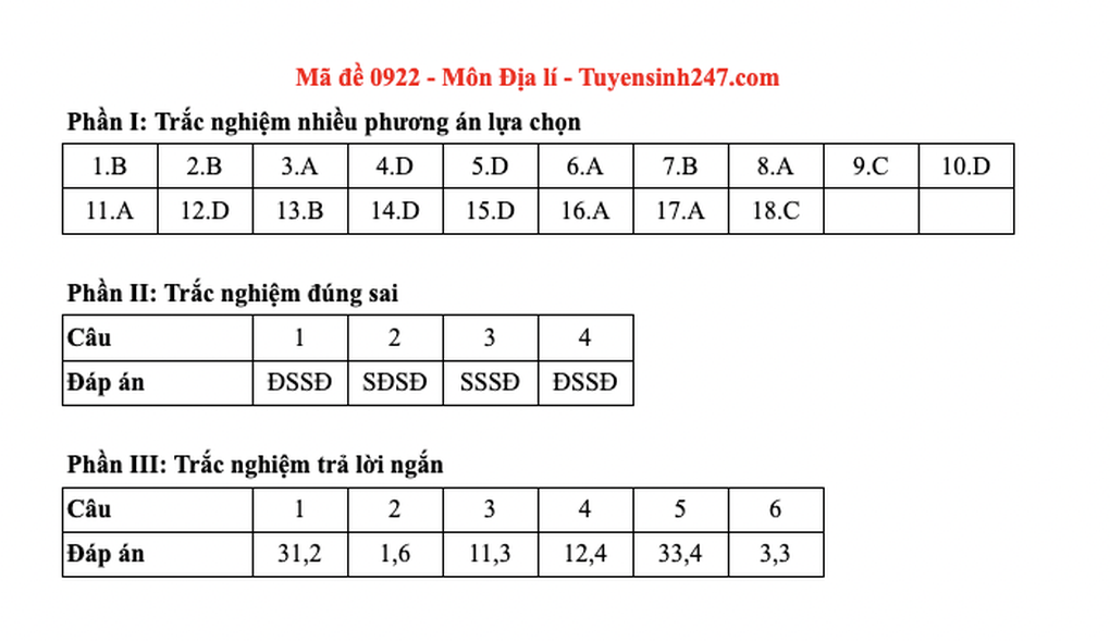 Đề và đáp án gợi ý 48 mã đề môn địa lý thi tốt nghiệp THPT 2025 - 17 Đề và đáp án gợi ý 48 mã đề môn địa lý thi tốt nghiệp THPT 2025 - 17