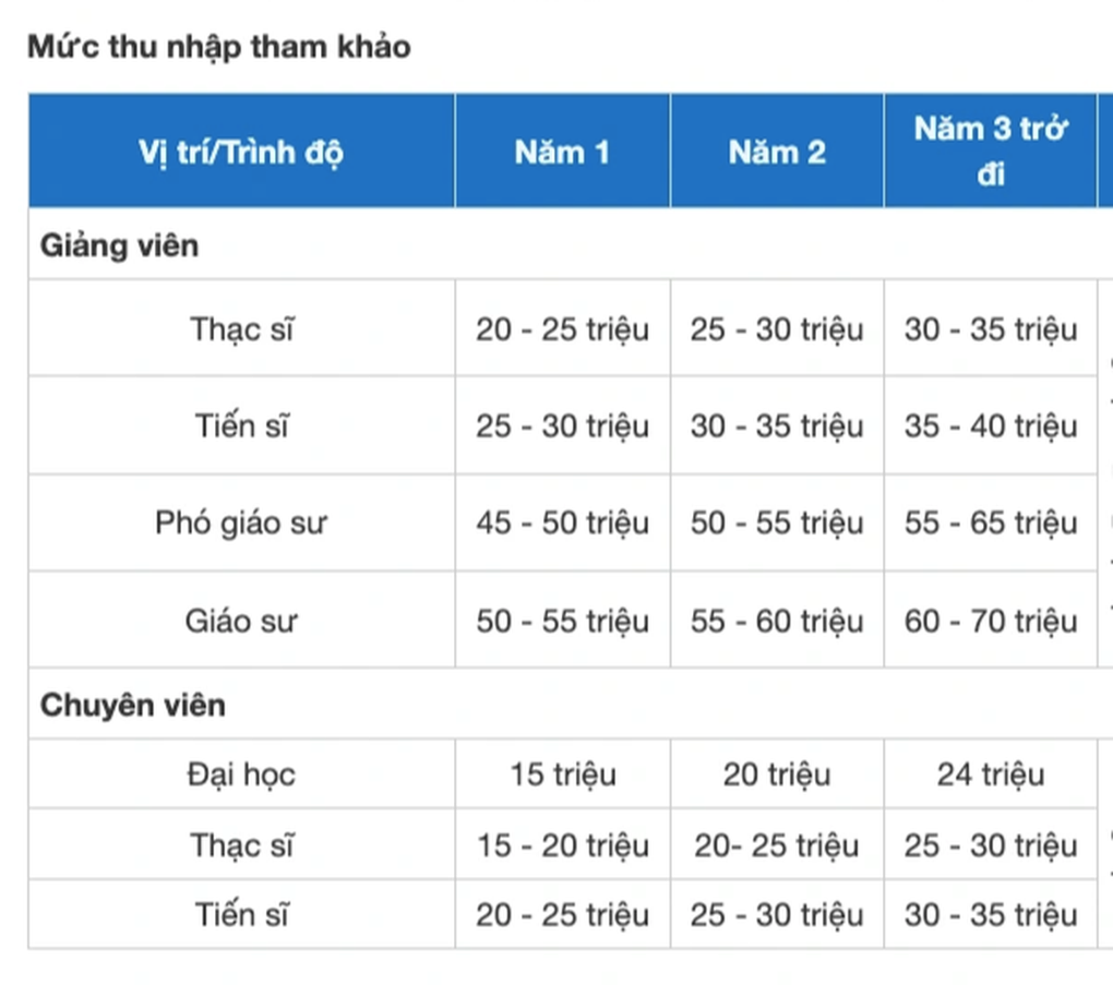 Hé lộ tiền lương tiến sĩ mà trường đại học trải thảm mời về - 2