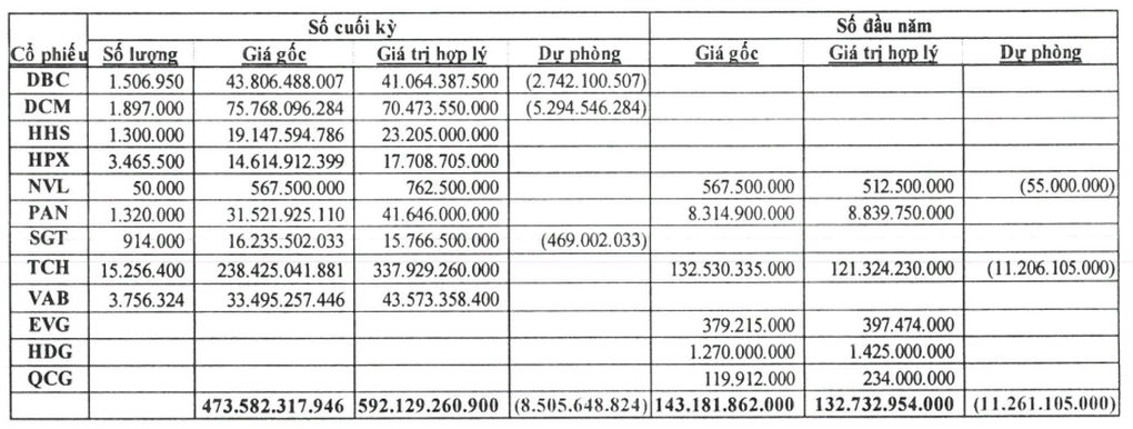 Aksjeinvesteringsgevinster redder to eiendomsgiganter - 1 Lãi đầu tư chứng khoán cứu 2 ông lớn bất động sản - 1
