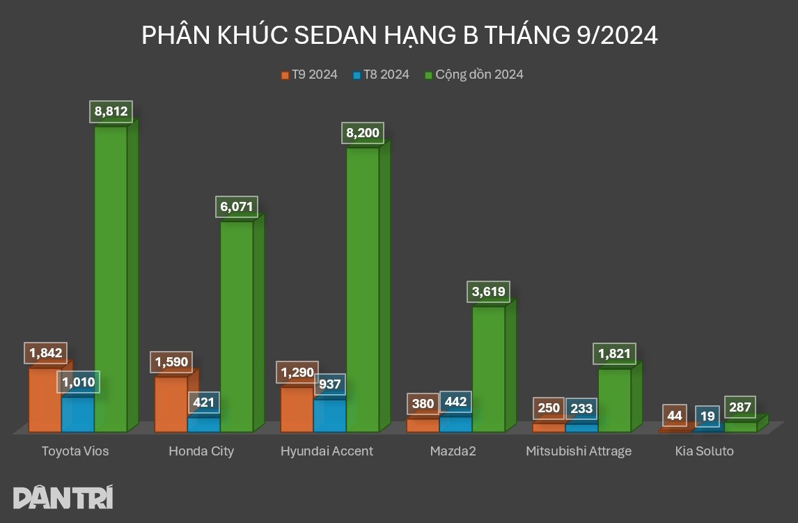 គូប្រជែងរបស់ Vios គឺ Accent បានឃើញការលក់ខ្លាំងបន្ទាប់ពីកាត់បន្ថយតម្លៃដែលបានរាយបញ្ជី - 4 Đối thủ của Vios, Accent tăng mạnh tiêu thụ sau khi giảm giá niêm yết - 4