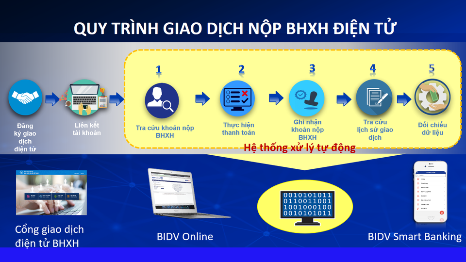 Bổ sung kênh đóng BHXH, BHYT trên Cổng giao dịch điện tử của BHXH VN - 1 Bổ sung kênh đóng BHXH, BHYT trên Cổng giao dịch điện tử của BHXH VN - 1