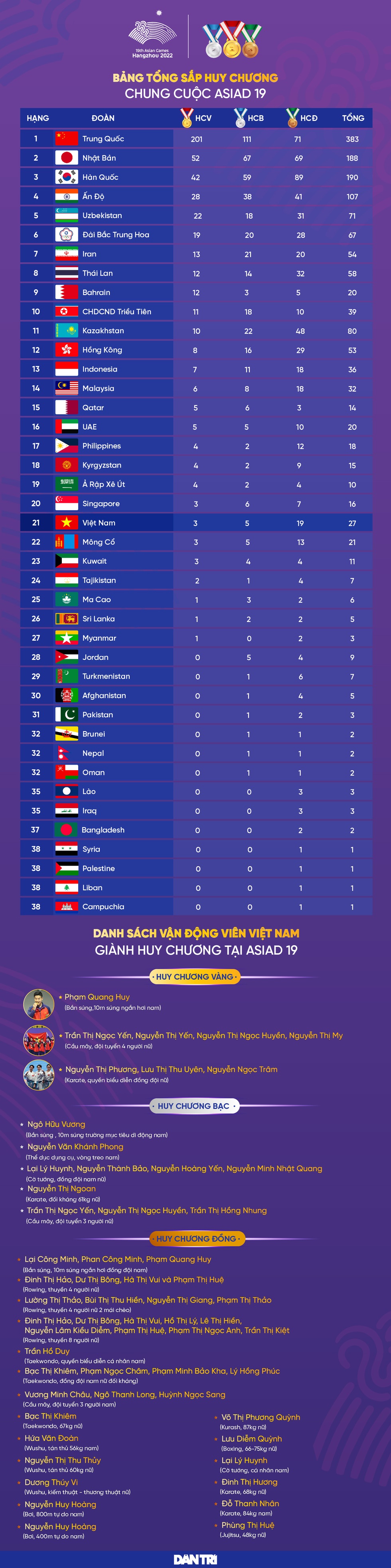Thái Lan, Indonesia đầu tư đúng trọng điểm hơn thể thao Việt Nam tại Asiad - 8 Thái Lan, Indonesia đầu tư đúng trọng điểm hơn thể thao Việt Nam tại Asiad - 8