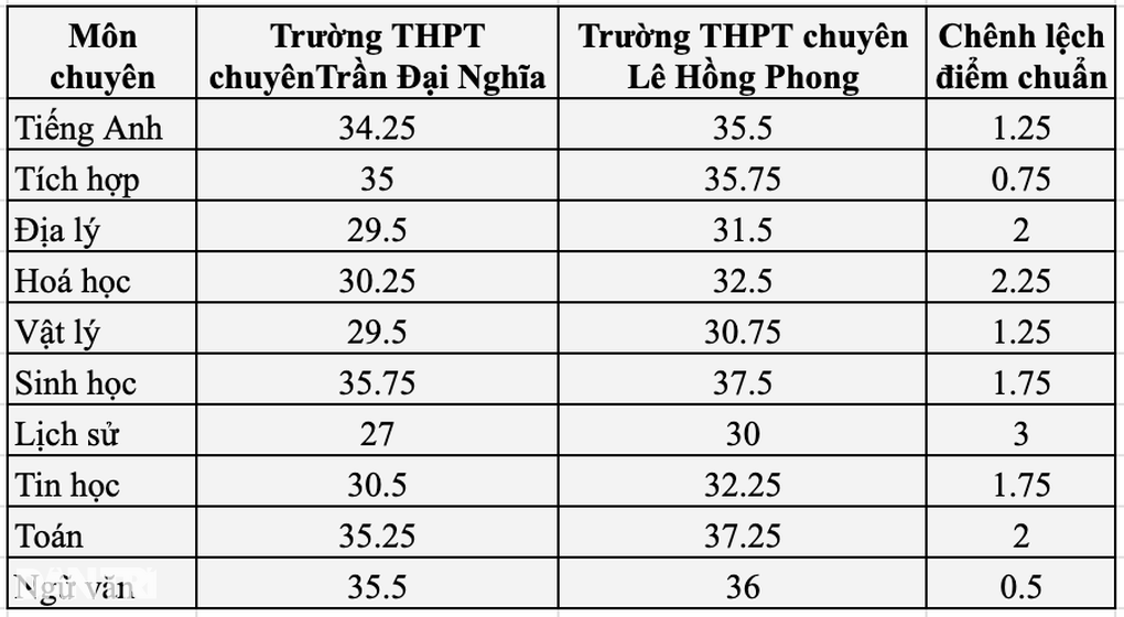 Vượt chuyên toán, chuyên sinh lên top đầu điểm chuẩn 2 trường chuyên TPHCM - 3 Vượt chuyên toán, chuyên sinh lên top đầu điểm chuẩn 2 trường chuyên TPHCM - 3
