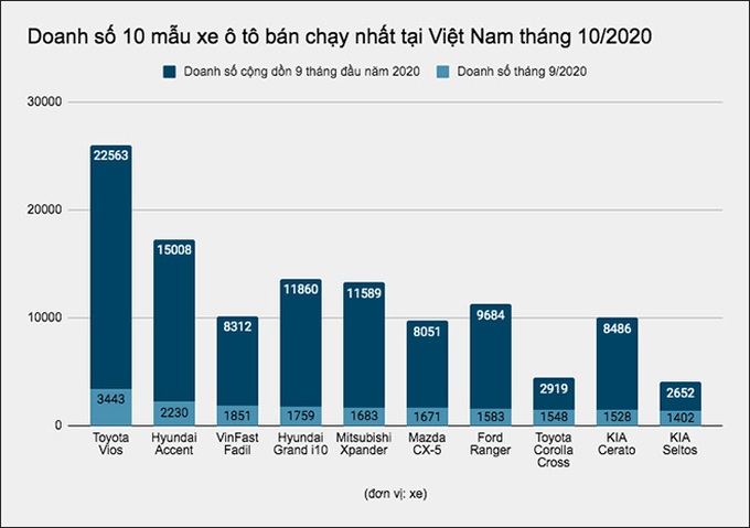 Bảng xếp hạng top 10 mẫu xe ô tô bán chạy nhất tại Việt Nam tháng 10/2020 - Ảnh 1.