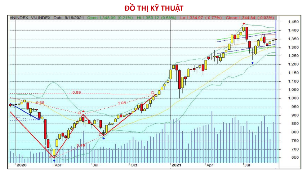 Chứng khoán 17/9: Tìm cơ hội ở nhóm cổ phiếu nào khi VN-Index vượt cản? - 1 Chứng khoán 17/9: Tìm cơ hội ở nhóm cổ phiếu nào khi VN-Index vượt cản? - 1