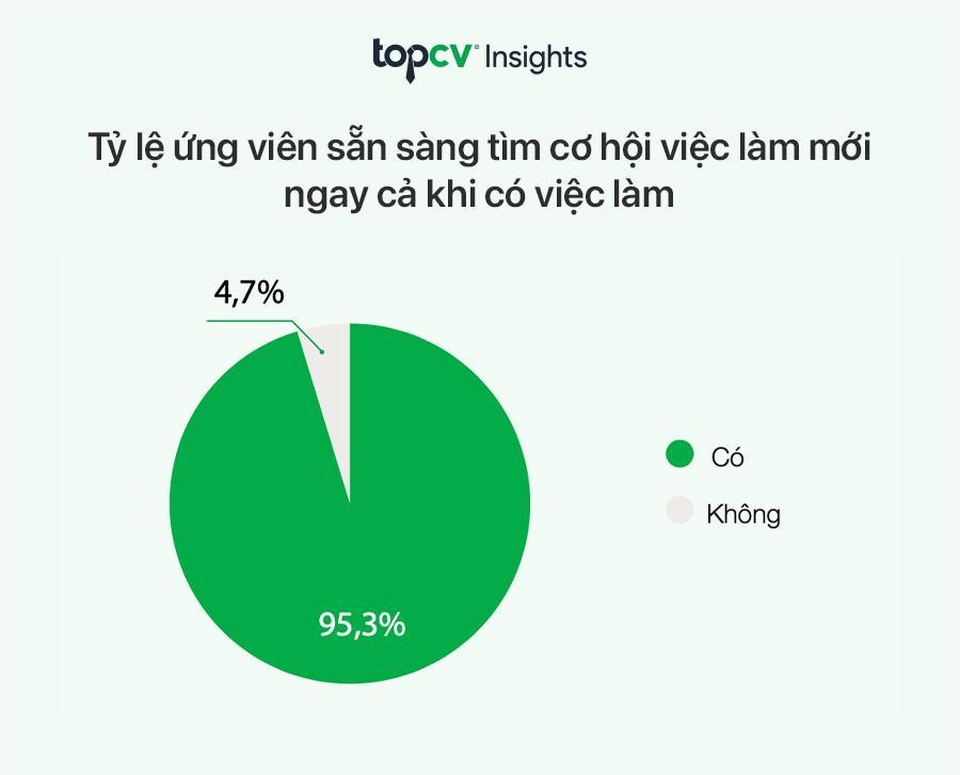 Báo cáo tuyển dụng TopCV: 95% nhân sự sẵn sàng nhận cơ hội việc làm mới - 3 Báo cáo tuyển dụng TopCV: 95% nhân sự sẵn sàng nhận cơ hội việc làm mới - 3